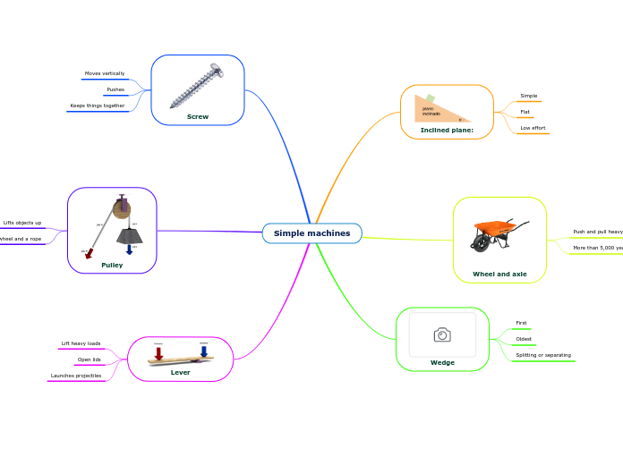 Simple Machines Mind Map Simple Machines - Mind Map