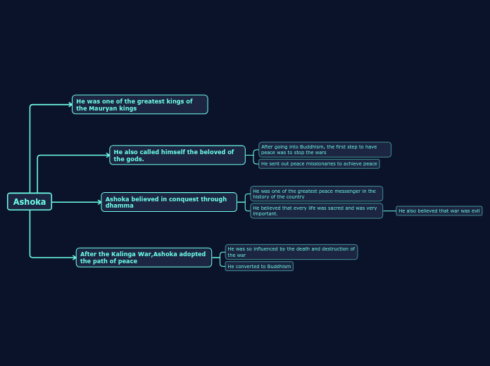 Ashoka - Mind Map