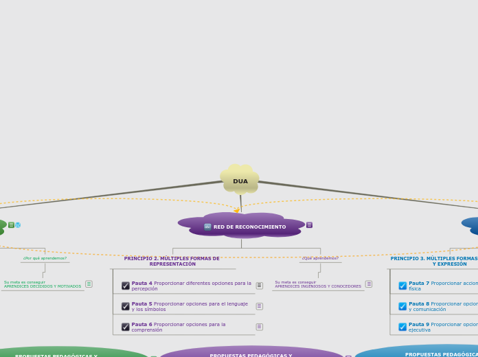 DUA - Mind Map