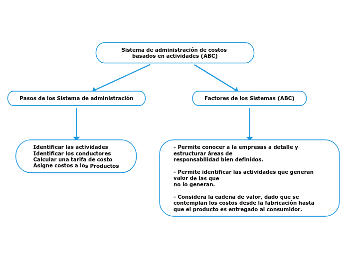 Sistema de administración de costos basado...