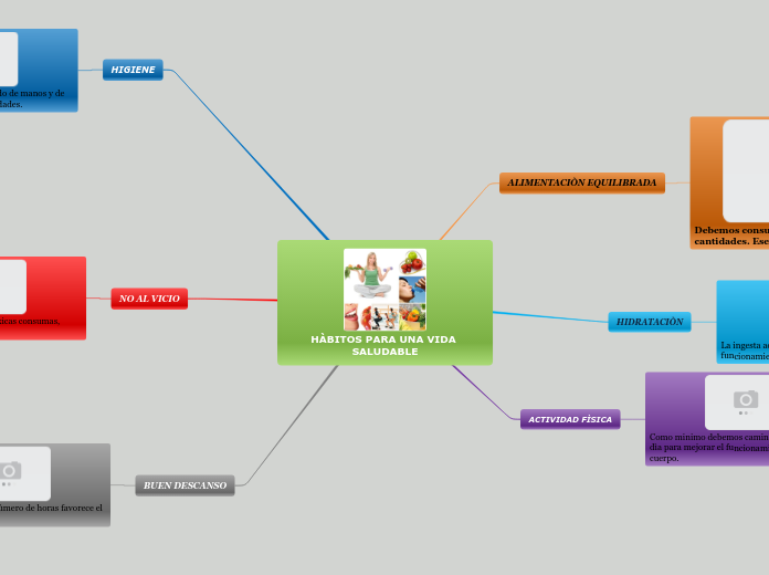 HÀBITOS PARA UNA VIDA SALUDABLE Mapa Mental