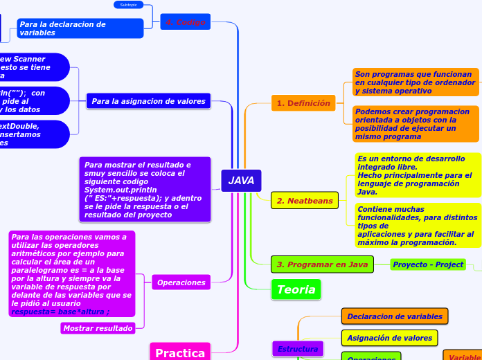 JAVA - Mind Map