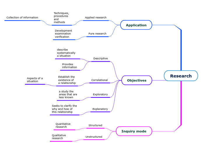 Research - Mind Map