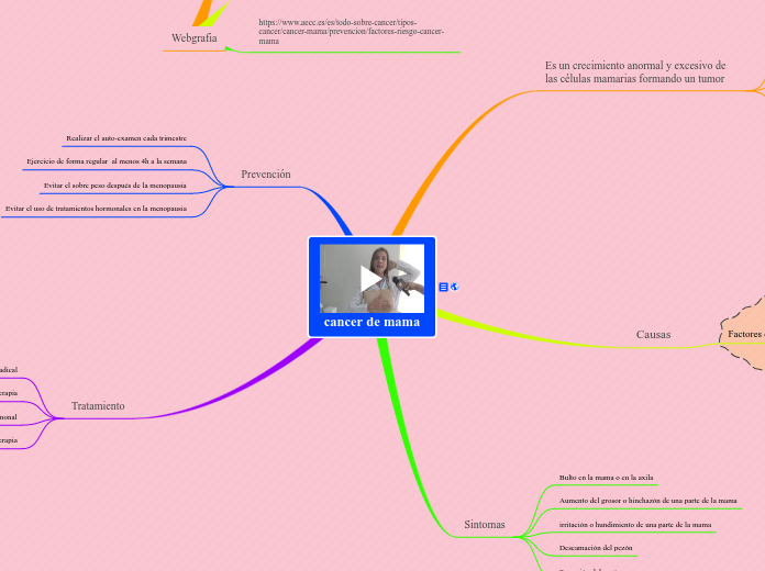 cancer de mama Mapa Mental
