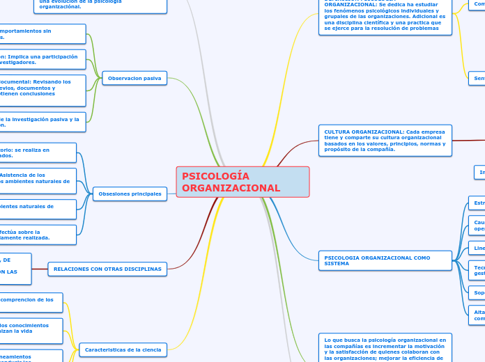 PSICOLOGÍA ORGANIZACIONAL Mind Map