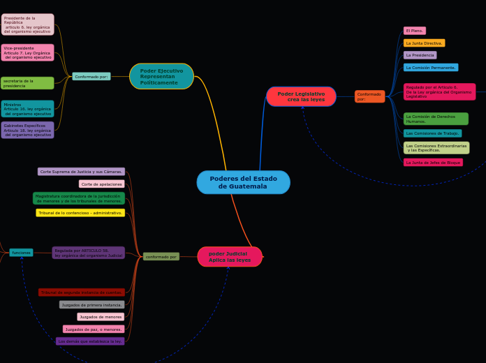 Poderes del Estado de Guatemala Mapa