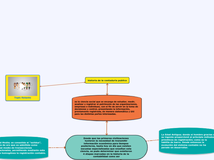 historia de la contaduria publica Mind Map