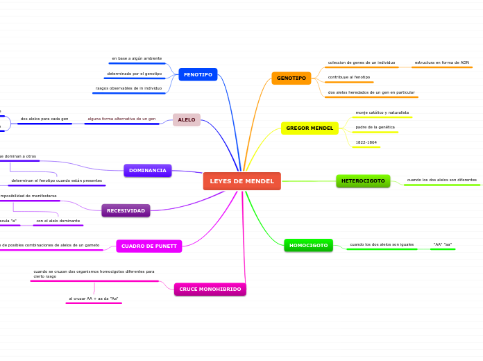 LEYES DE MENDEL Mind Map