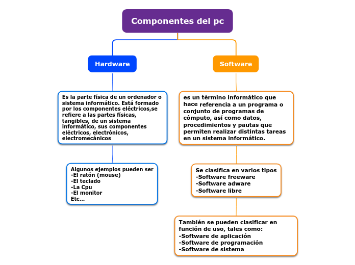 Componentes del pc - Mind Map