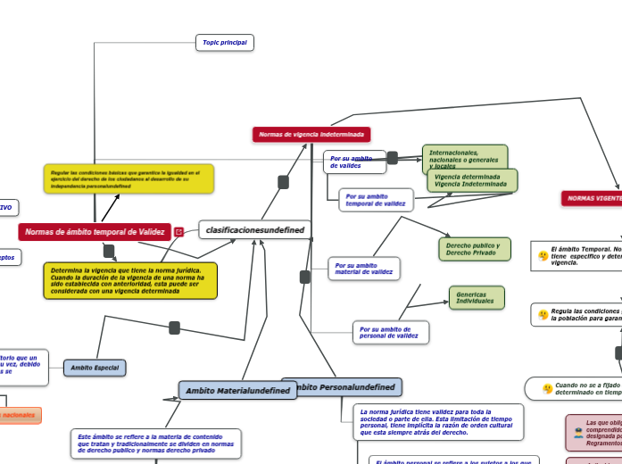 Normas de ámbito temporal de Validez Mapa Mental