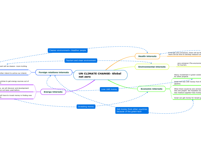 UN CLIMATE CHANGE Global zero Mind Map