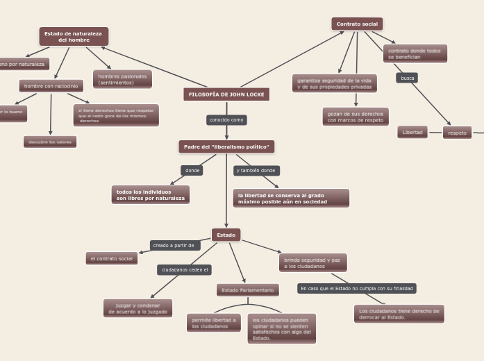 FILOSOFÍA DE JOHN LOCKE Mapa Mental Amostra