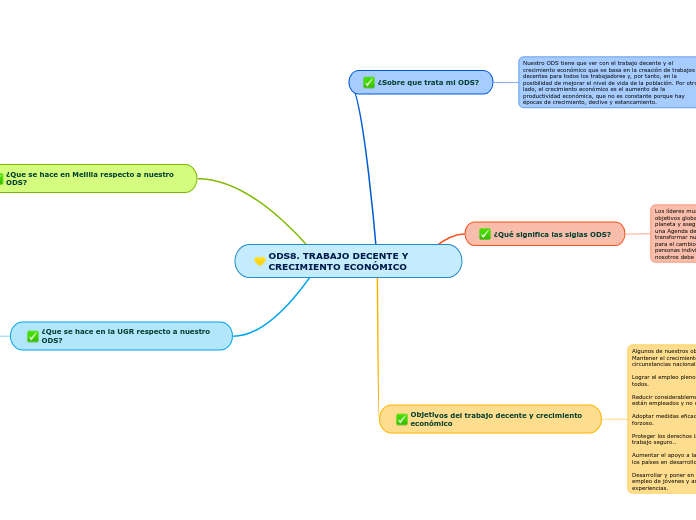 Ods8 Trabajo Decente Y Crecimiento Eco Mapa Mental