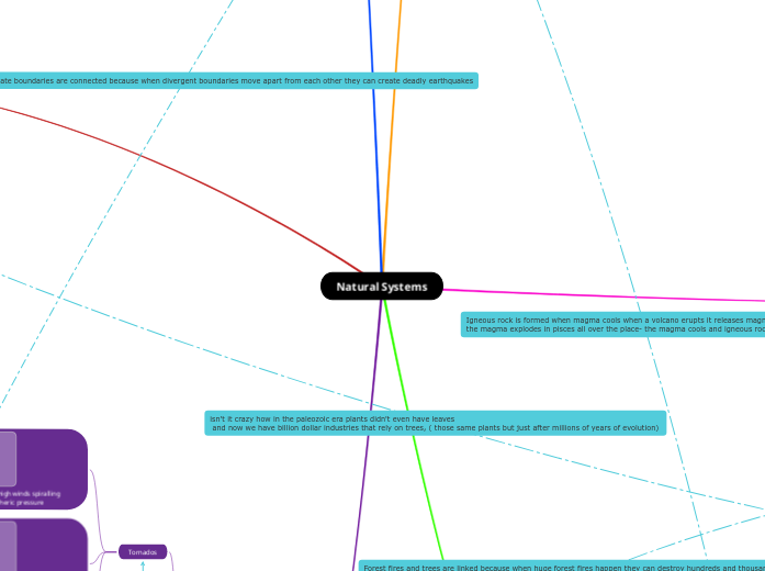Natural Systems - Mind Map