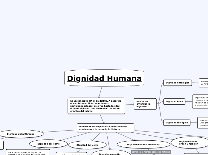 dignidad humana Mapa Mental