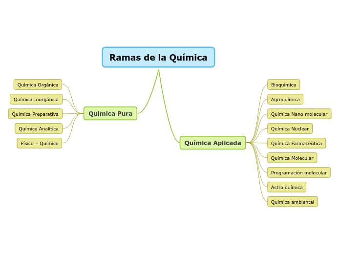 Ramas De La Química Mind Map