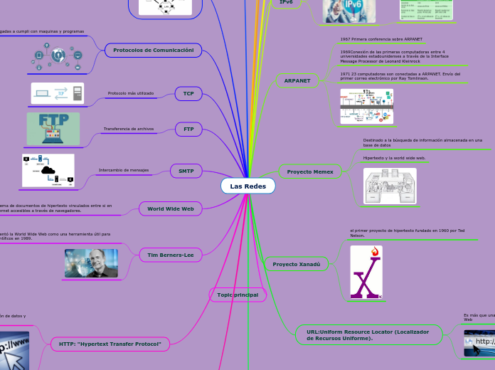 Las Redes - Mind Map