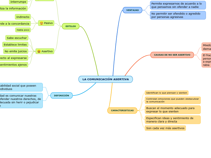 LA COMUNICACIÓN ASERTIVA Mapa Mental Amostra