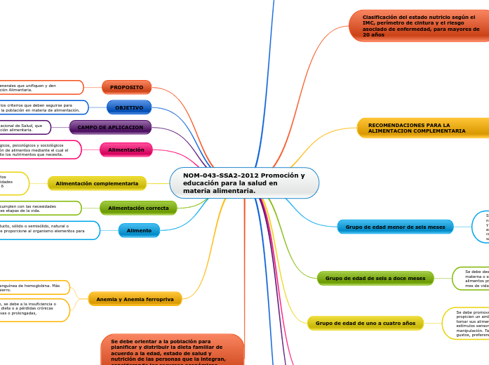 NOM043SSA22012 Promoción y educación... Mapa Mental