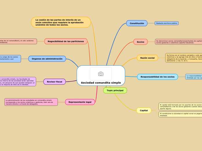 Sociedad comandita simple Mind Map