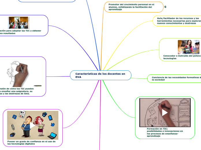 Características de los docentes en EVA - Mind Map