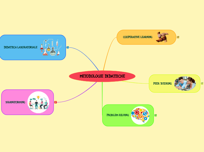 Differenze Tra Metodologie E Strategie Didattiche METODOLOGIE DIDATTICHE - Mind Map