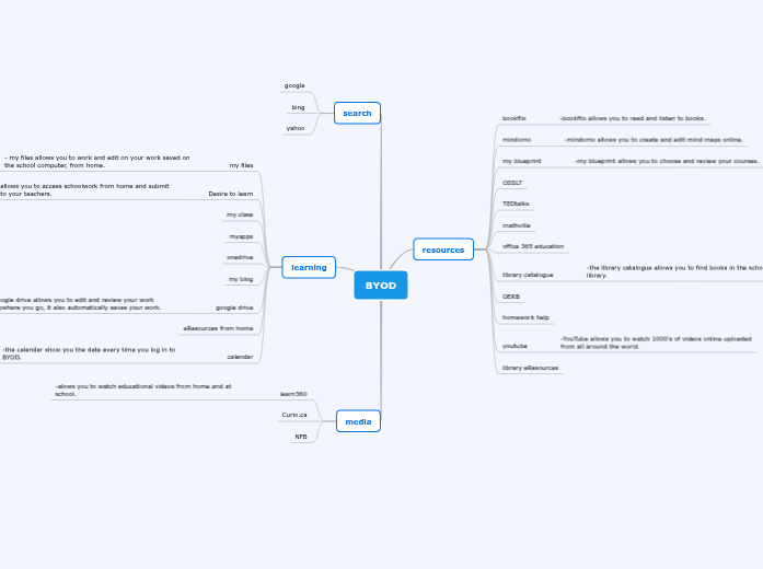 BYOD - Mind Map