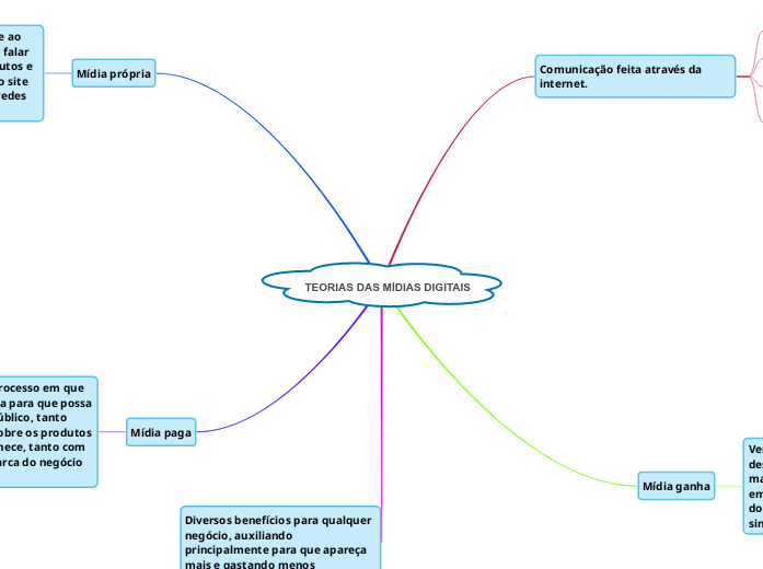 TEORIAS DAS MÍDIAS DIGITAIS Mind Map
