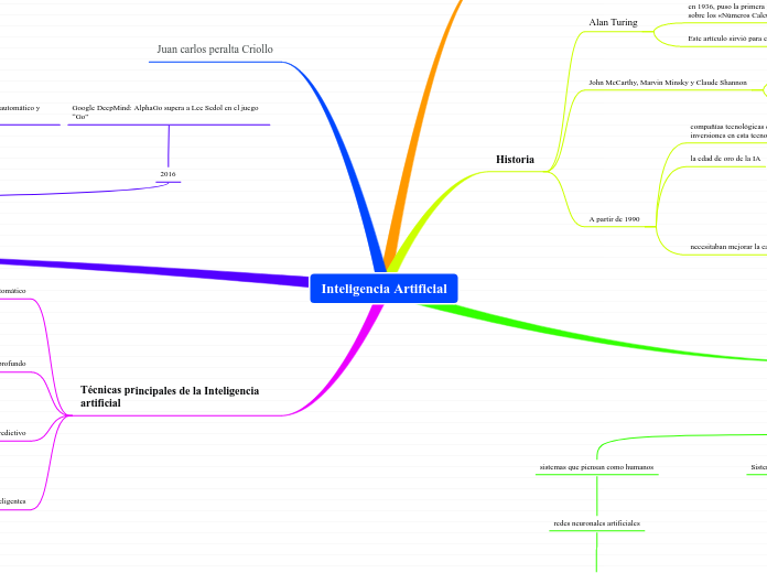 Inteligencia Artificial Mapa Mental