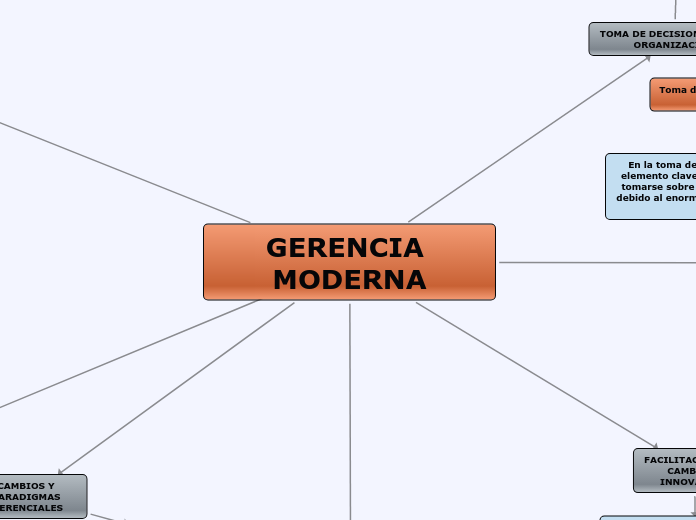 GERENCIA MODERNA Carte Mentale