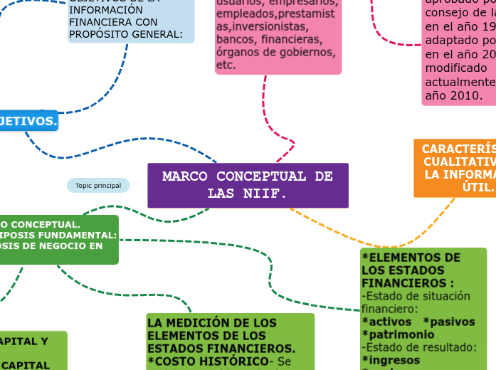 NIIF Mapa Mental