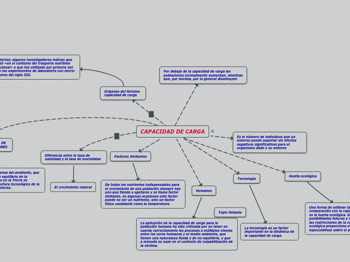 Dinámica De Poblaciones Mapa Conceptual TONG ILMU