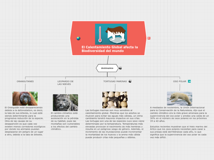 El Calentamiento Global afecta la Biodiver...- Mind Map