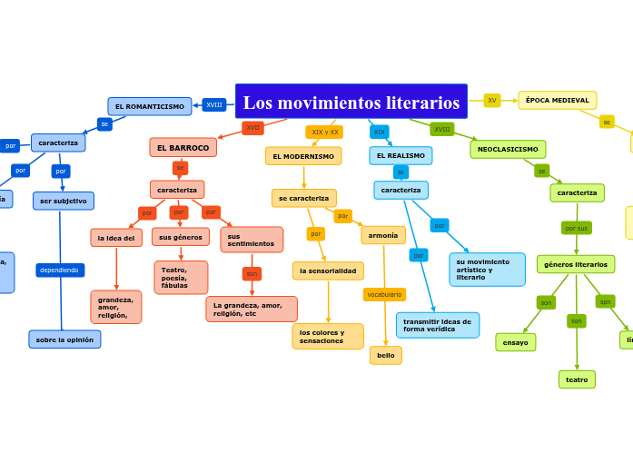 Los movimientos literarios Мыслительная карта