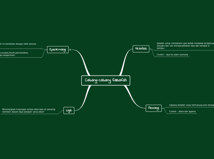 Cabang Cabang Falsafah Mindmap Voorbeeld