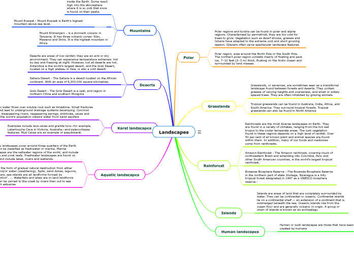 Mind Map Of Landforms Landscapes - Mind Map