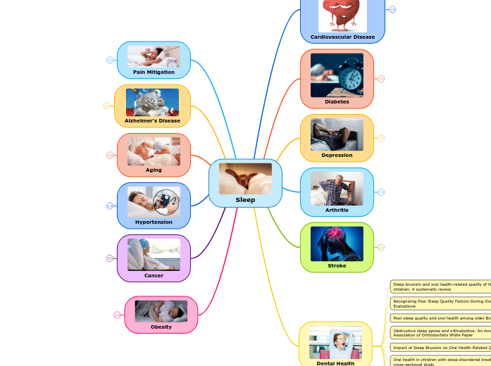 Sleep Mind Map