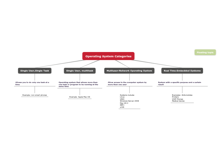 Operating system - Mind Map