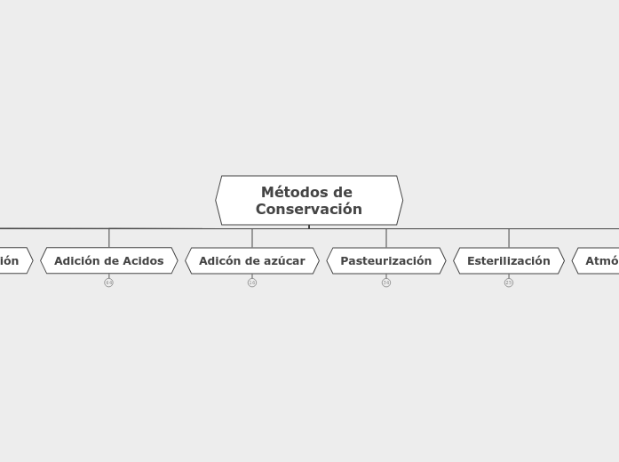 Métodos de Conservación - Mind Map