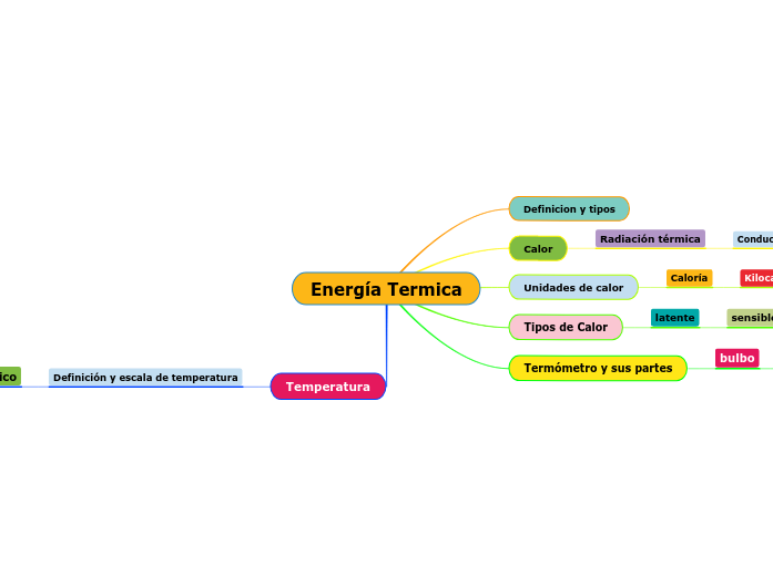 Energía Termica Mind Map
