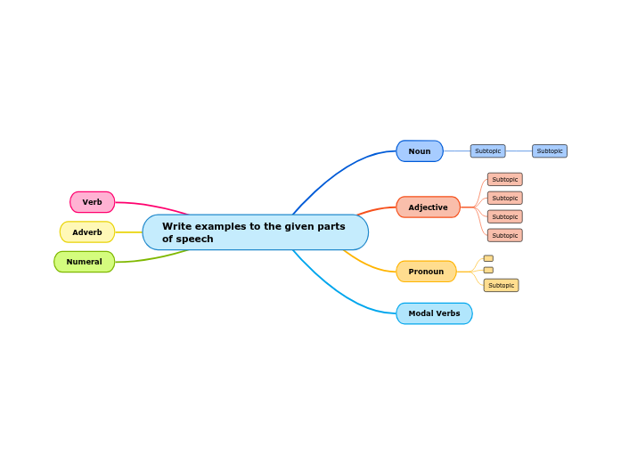 Parts of Speech Mindmap Voorbeeld