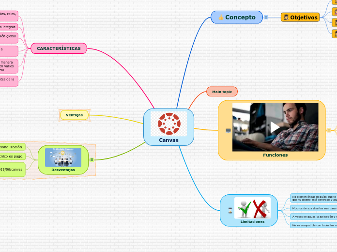 Canvas Mapa Mental