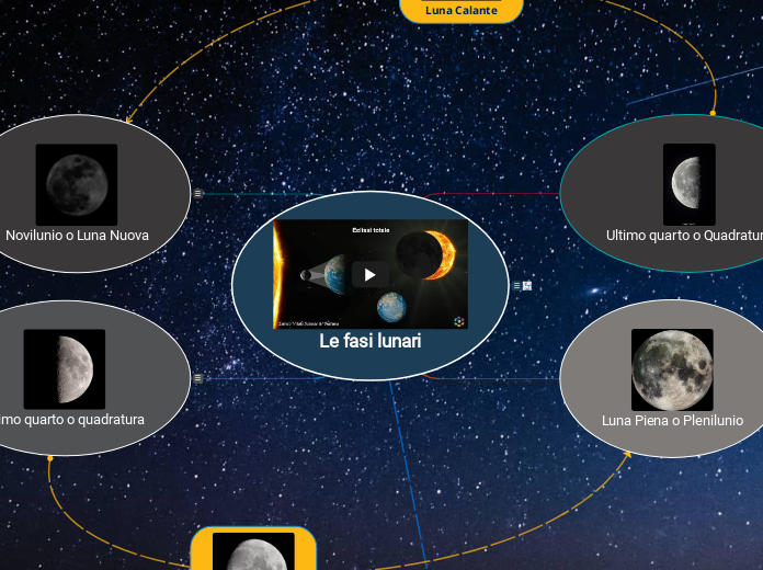 Quando Si Fa La Luna Piena Le fasi lunari - Mind Map