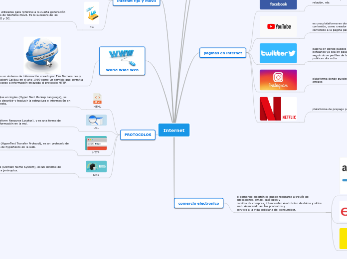 Internet - Mind Map