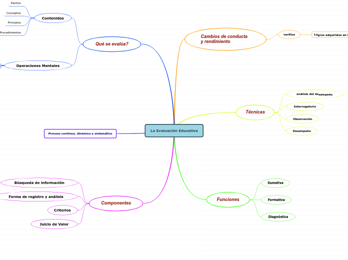 La Evaluación Educativa - Mind Map