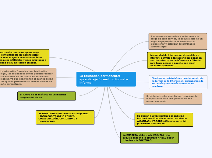 La Educacion Permanente Aprendizaje Fo Mapa Mental