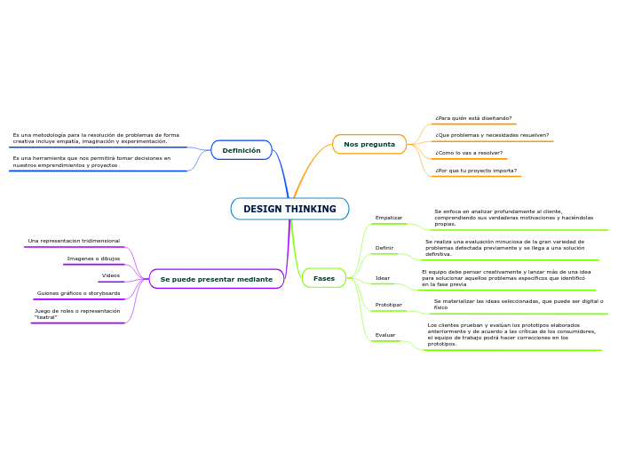 DESIGN THINKING - Mind Map