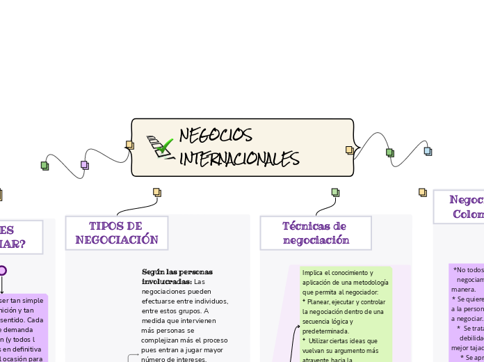 NEGOCIOS INTERNACIONALES Mind Map