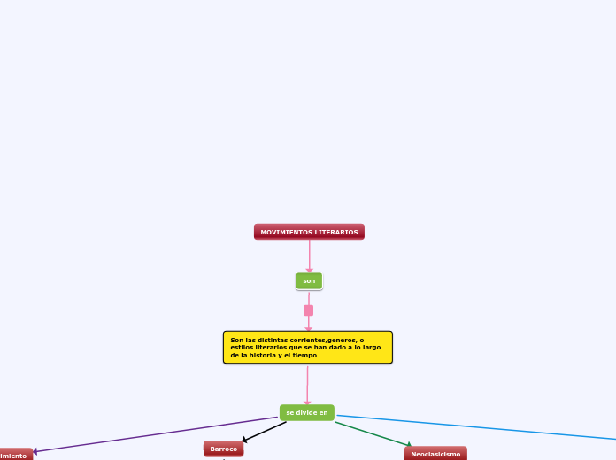 MOVIMIENTOS LITERARIOS Mapa Mental Amostra
