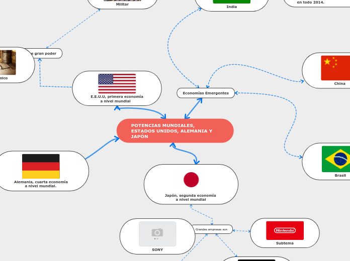 POTENCIAS MUNDIALES, ESTADOS Mapa Mental Amostra